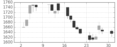 洋缶HDの日足チャート(2005年10月)