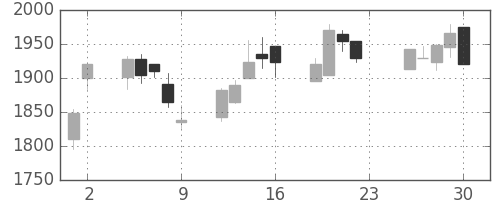 洋缶ＨＤの日足チャート(2005年12月)