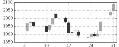 洋缶ＨＤの日足チャート(2006年1月)