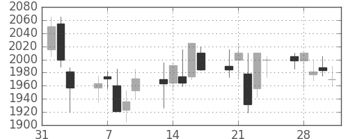 洋缶ＨＤの日足チャート(2006年2月)