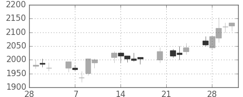 洋缶ＨＤの日足チャート(2006年3月)
