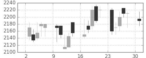 洋缶ＨＤの日足チャート(2006年4月)