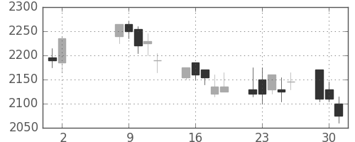 洋缶HDの日足チャート(2006年5月)