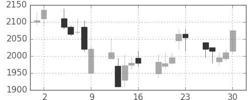 洋缶ＨＤの日足チャート(2006年6月)