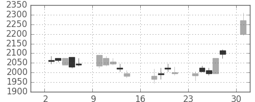 洋缶ＨＤの日足チャート(2006年7月)