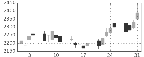 洋缶ＨＤの日足チャート(2006年8月)