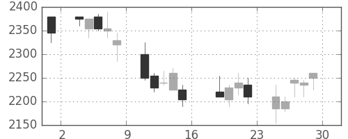 洋缶ＨＤの日足チャート(2006年9月)
