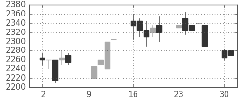 洋缶HDの日足チャート(2006年10月)