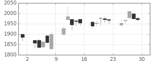 洋缶ＨＤの日足チャート(2006年12月)
