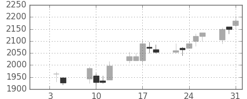 洋缶ＨＤの日足チャート(2007年1月)