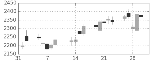 洋缶ＨＤの日足チャート(2007年2月)