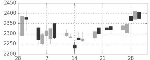 洋缶ＨＤの日足チャート(2007年3月)