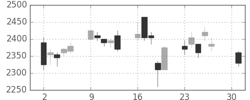 洋缶ＨＤの日足チャート(2007年4月)