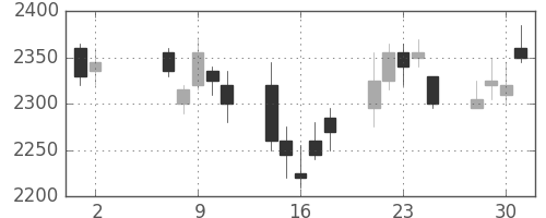 洋缶HDの日足チャート(2007年5月)