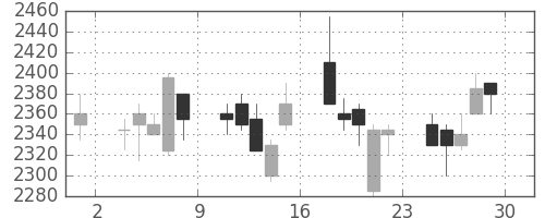 洋缶ＨＤの日足チャート(2007年6月)