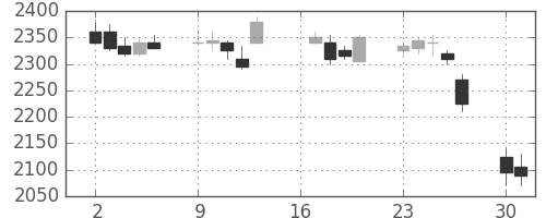 洋缶ＨＤの日足チャート(2007年7月)