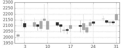 洋缶ＨＤの日足チャート(2007年8月)