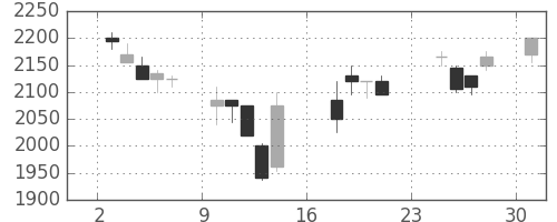 洋缶ＨＤの日足チャート(2007年9月)