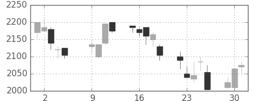 洋缶HDの日足チャート(2007年10月)