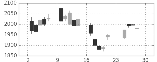 洋缶ＨＤの日足チャート(2007年12月)
