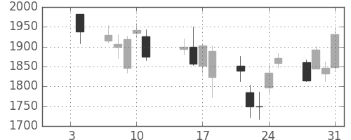 洋缶ＨＤの日足チャート(2008年1月)