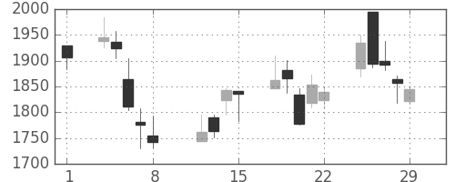 洋缶ＨＤの日足チャート(2008年2月)