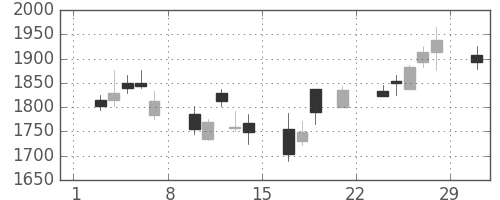 洋缶ＨＤの日足チャート(2008年3月)