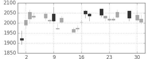 洋缶ＨＤの日足チャート(2008年4月)