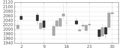 洋缶HDの日足チャート(2008年5月)