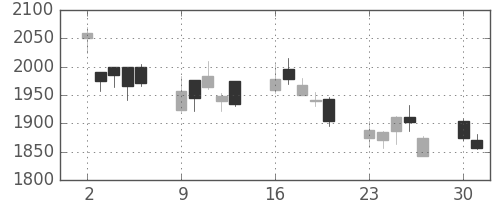 洋缶ＨＤの日足チャート(2008年6月)