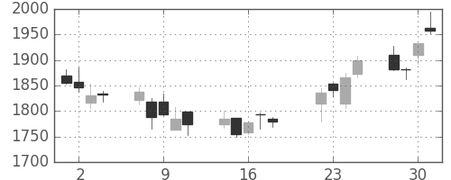 洋缶ＨＤの日足チャート(2008年7月)