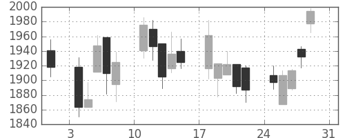 洋缶ＨＤの日足チャート(2008年8月)