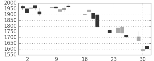洋缶ＨＤの日足チャート(2008年9月)