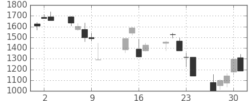 洋缶HDの日足チャート(2008年10月)