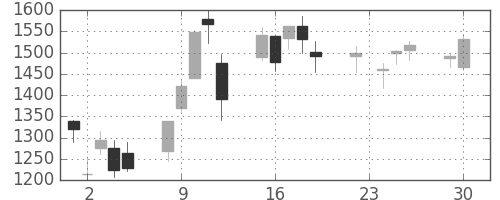 洋缶ＨＤの日足チャート(2008年12月)