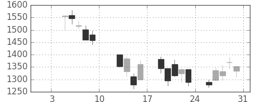 洋缶ＨＤの日足チャート(2009年1月)