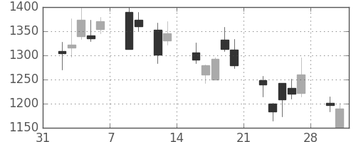 洋缶ＨＤの日足チャート(2009年2月)