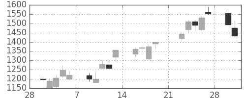 洋缶ＨＤの日足チャート(2009年3月)