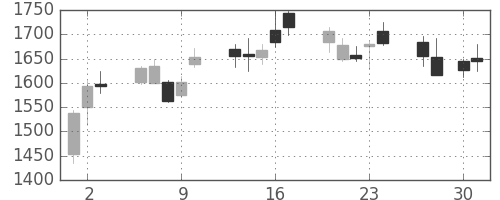 洋缶ＨＤの日足チャート(2009年4月)