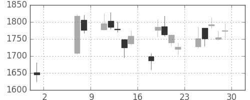 洋缶HDの日足チャート(2009年5月)