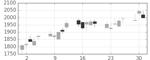 洋缶ＨＤの日足チャート(2009年6月)