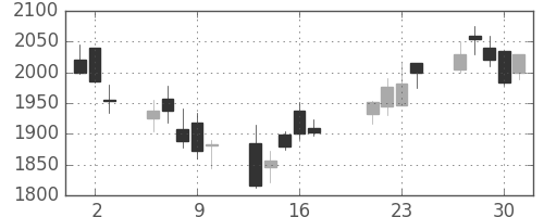 洋缶ＨＤの日足チャート(2009年7月)