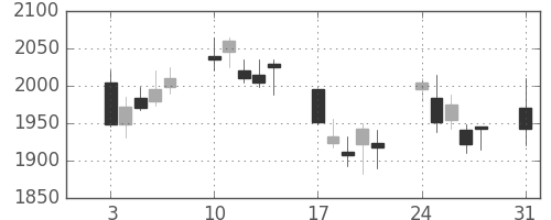 洋缶ＨＤの日足チャート(2009年8月)