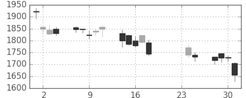 洋缶ＨＤの日足チャート(2009年9月)
