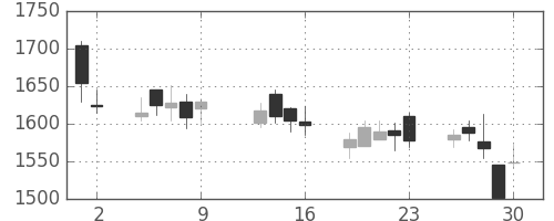 洋缶HDの日足チャート(2009年10月)