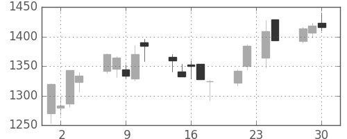 洋缶ＨＤの日足チャート(2009年12月)