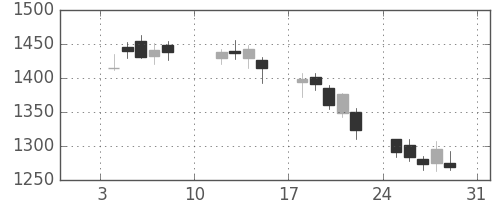 洋缶ＨＤの日足チャート(2010年1月)