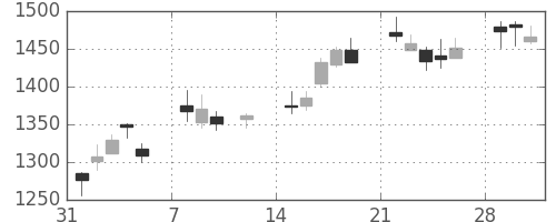 洋缶ＨＤの日足チャート(2010年2月)