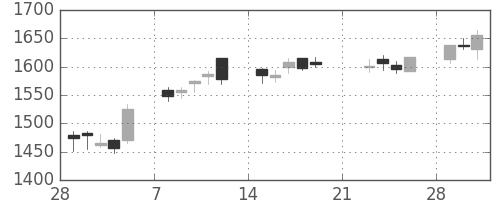 洋缶ＨＤの日足チャート(2010年3月)