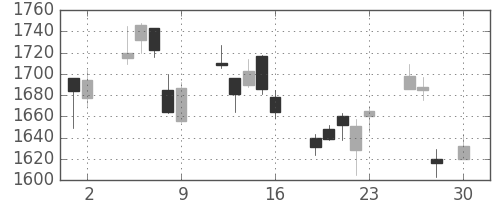 洋缶ＨＤの日足チャート(2010年4月)